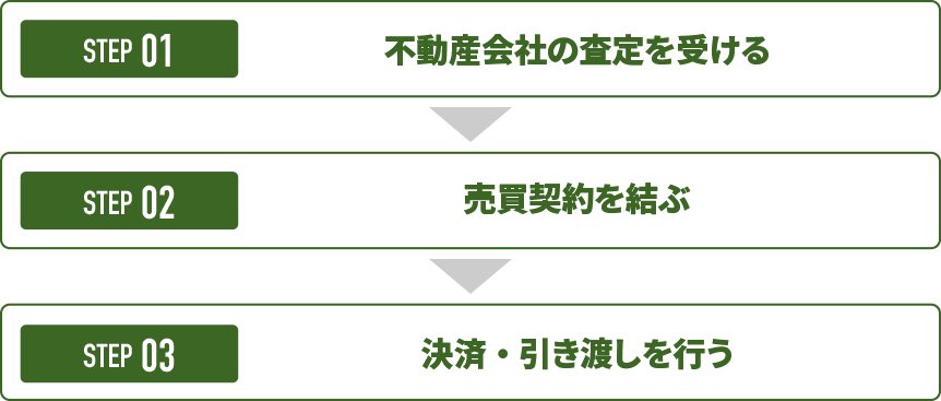 家を売却する流れ