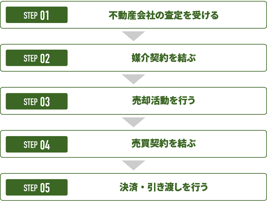 仲介による売却の流れ