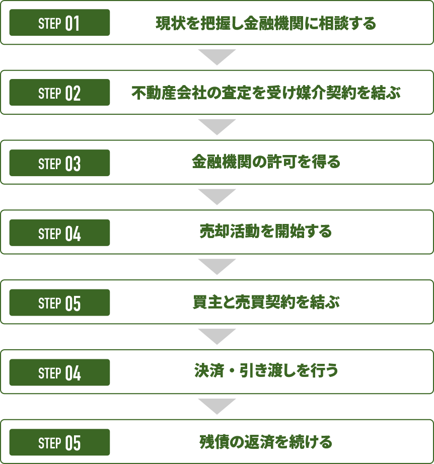 任意売却の流れ